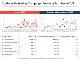 Automated marketing campaign analytics for YouTube
